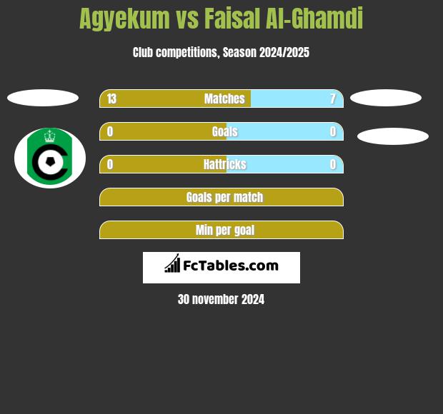 Agyekum vs Faisal Al-Ghamdi h2h player stats