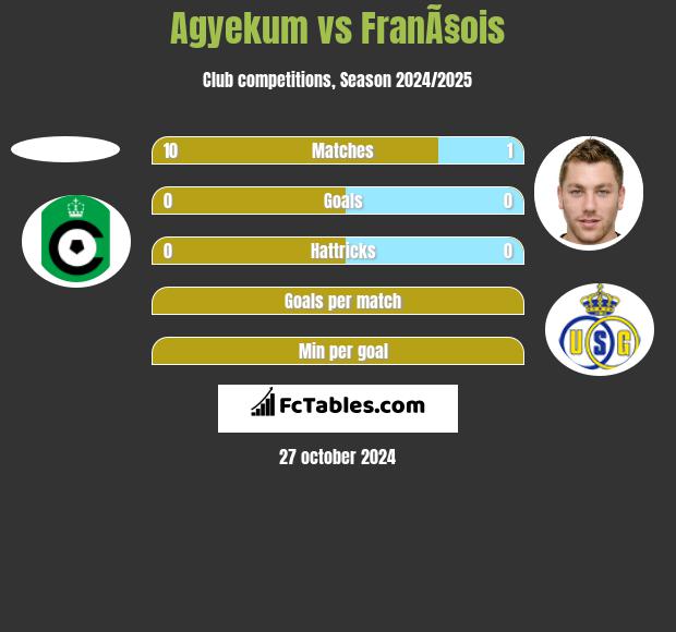 Agyekum vs FranÃ§ois h2h player stats