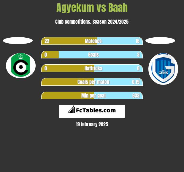 Agyekum vs Baah h2h player stats