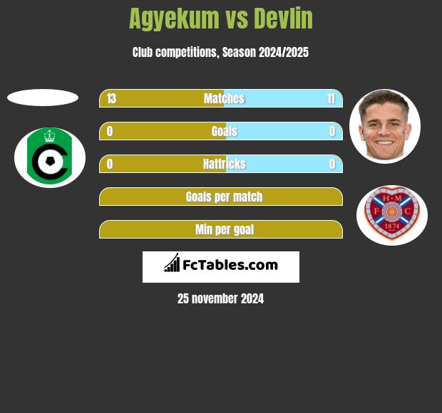 Agyekum vs Devlin h2h player stats