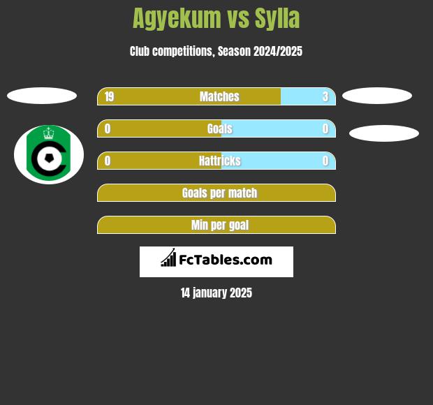 Agyekum vs Sylla h2h player stats