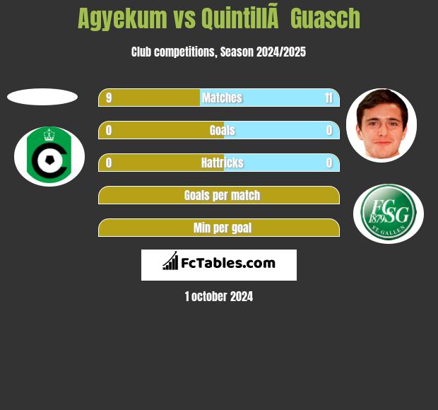 Agyekum vs QuintillÃ  Guasch h2h player stats