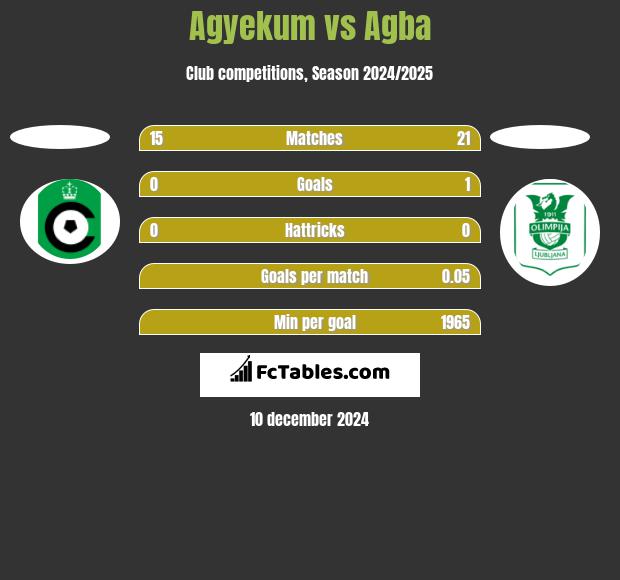 Agyekum vs Agba h2h player stats