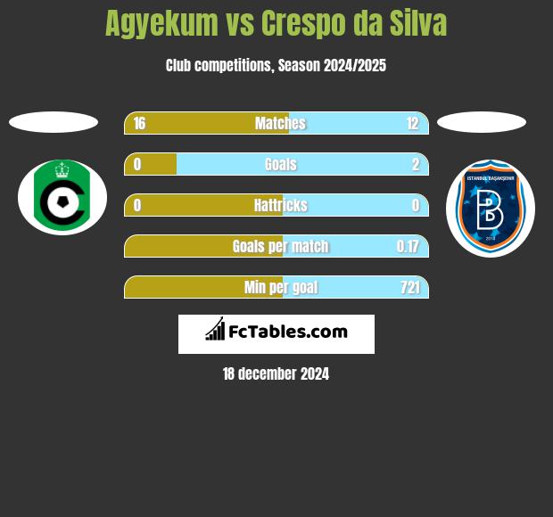 Agyekum vs Crespo da Silva h2h player stats