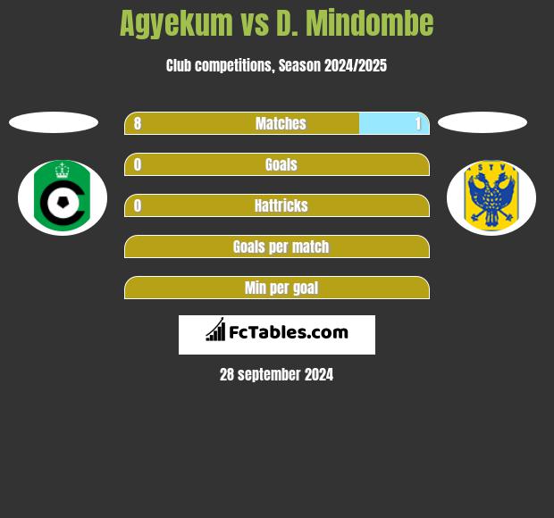 Agyekum vs D. Mindombe h2h player stats