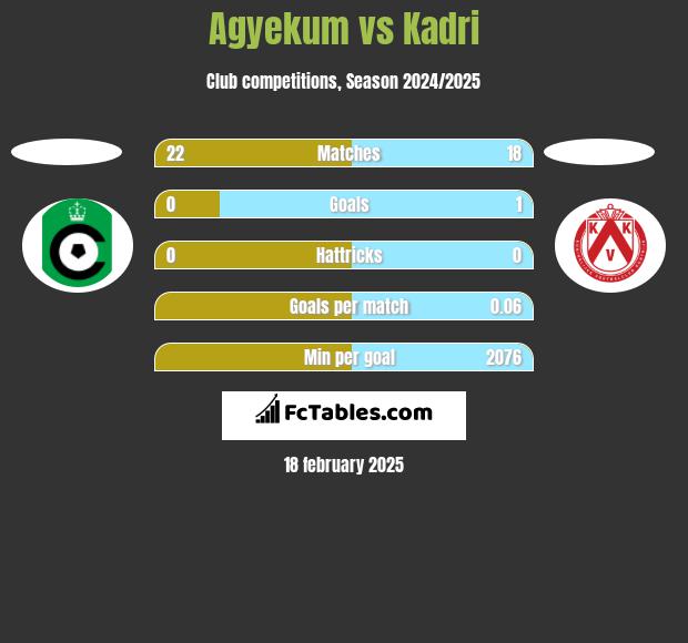 Agyekum vs Kadri h2h player stats