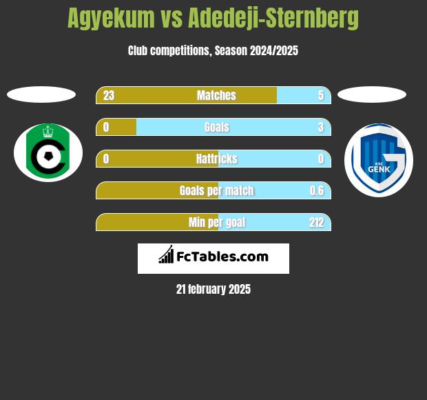 Agyekum vs Adedeji-Sternberg h2h player stats