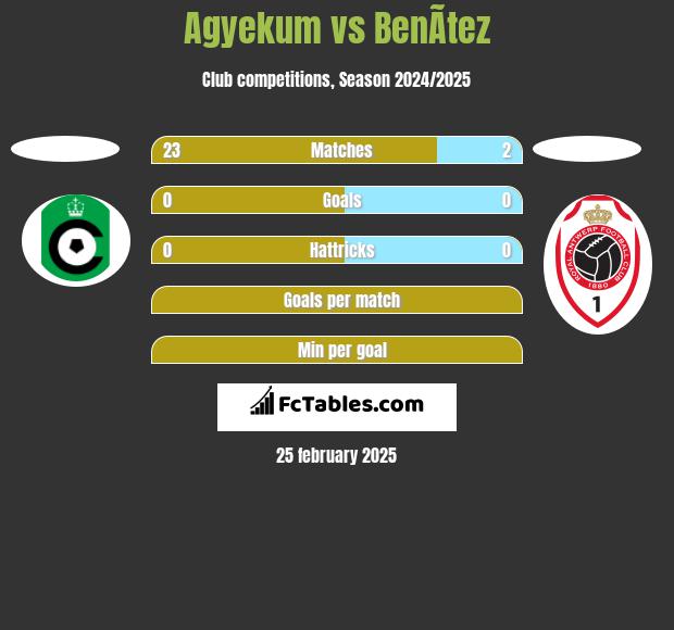 Agyekum vs BenÃ­tez h2h player stats