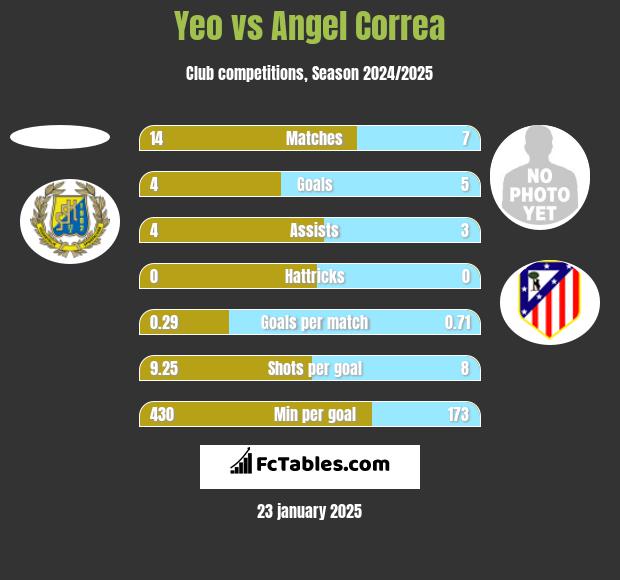 Yeo vs Angel Correa h2h player stats