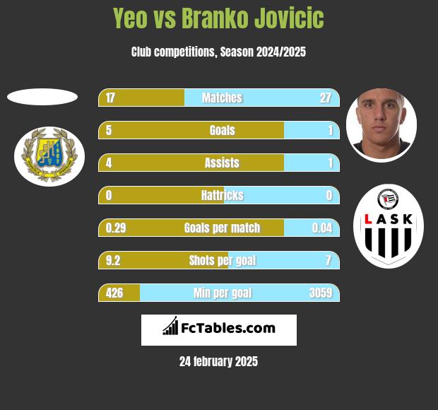 Yeo vs Branko Jovicic h2h player stats