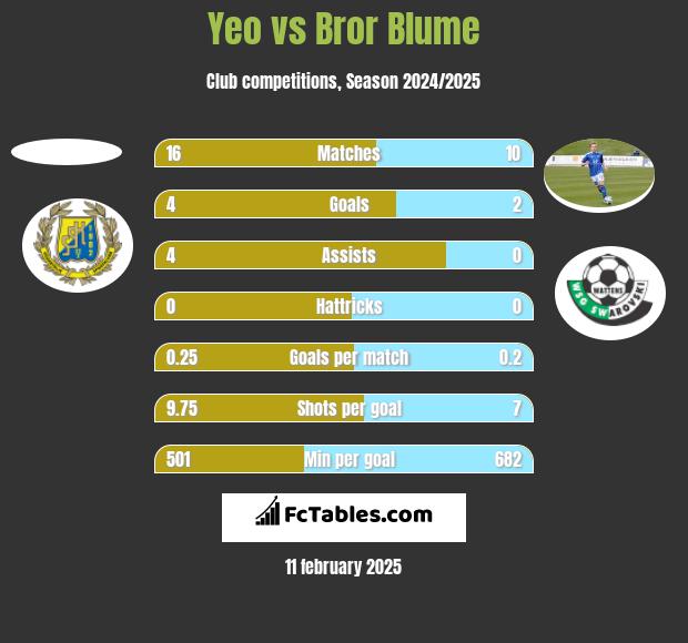 Yeo vs Bror Blume h2h player stats