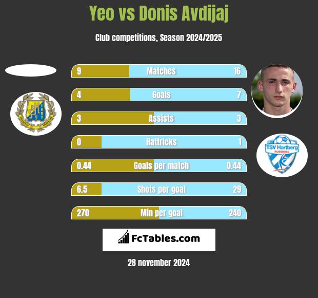 Yeo vs Donis Avdijaj h2h player stats