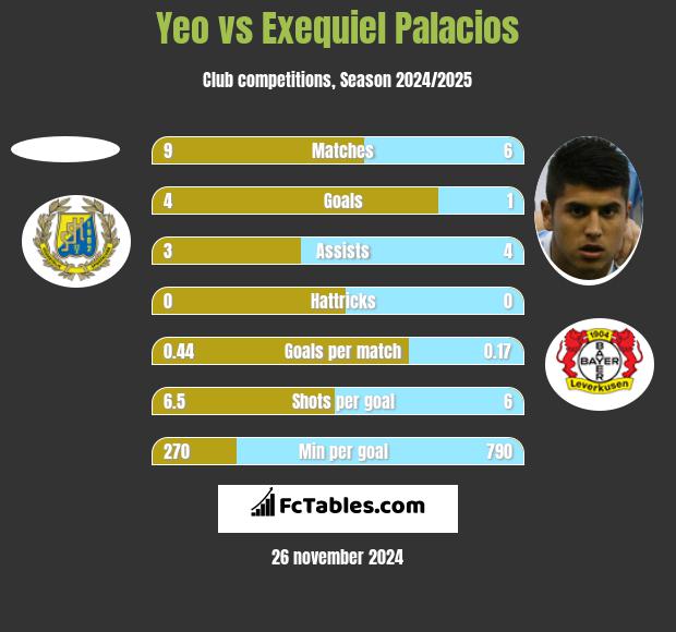 Yeo vs Exequiel Palacios h2h player stats