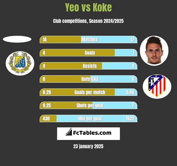 Yeo vs Koke h2h player stats