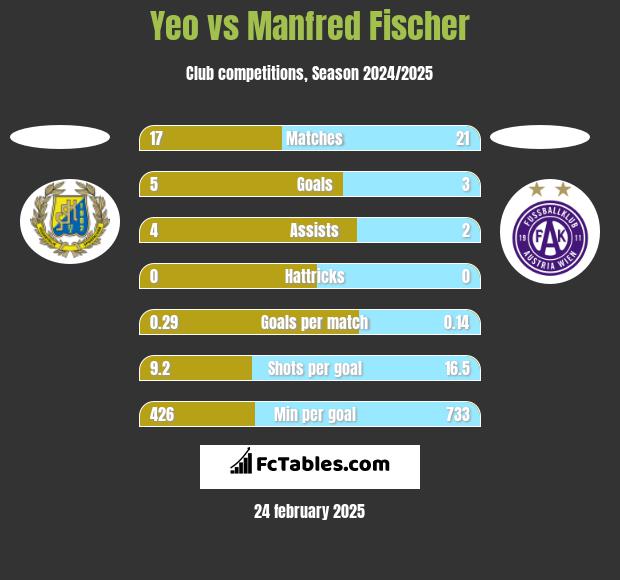 Yeo vs Manfred Fischer h2h player stats