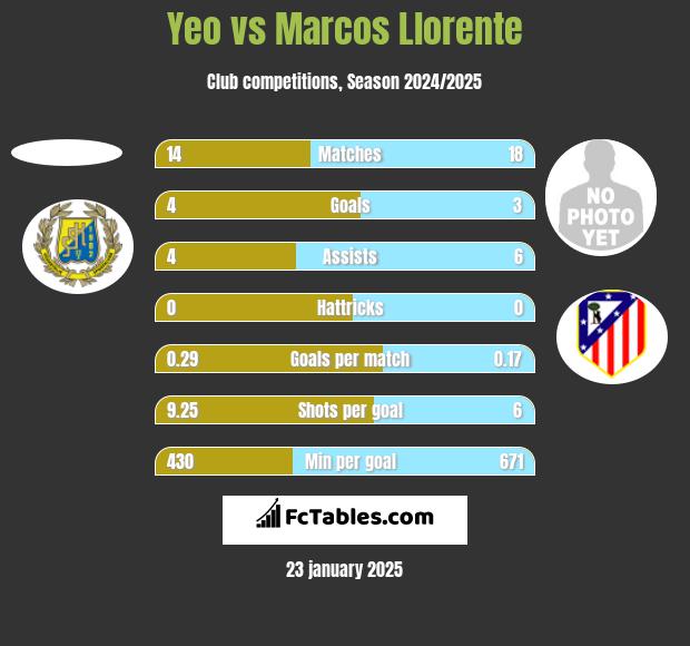 Yeo vs Marcos Llorente h2h player stats