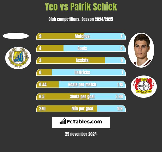 Yeo vs Patrik Schick h2h player stats