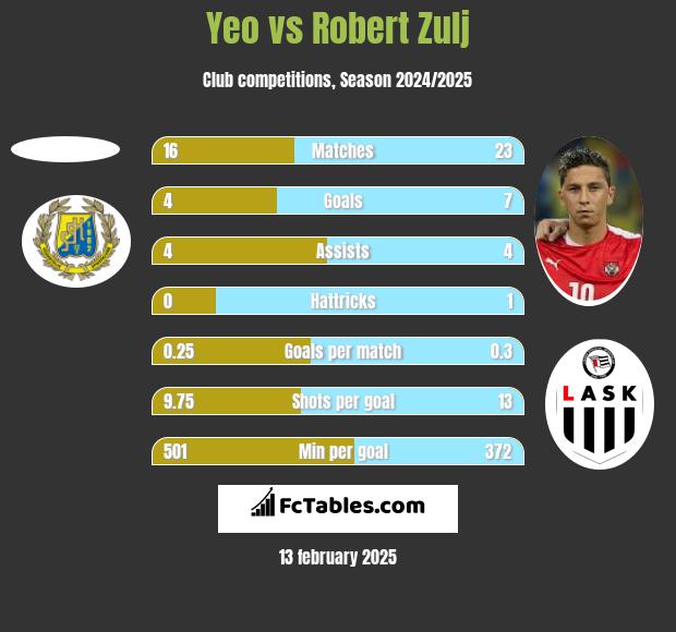 Yeo vs Robert Zulj h2h player stats