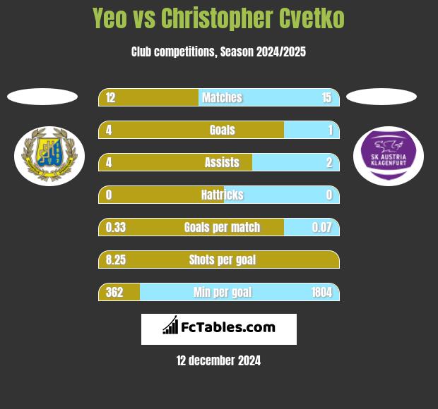 Yeo vs Christopher Cvetko h2h player stats