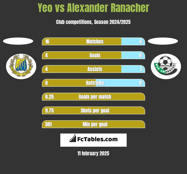 Yeo vs Alexander Ranacher h2h player stats