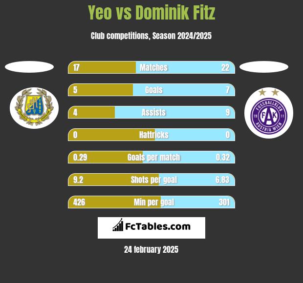 Yeo vs Dominik Fitz h2h player stats