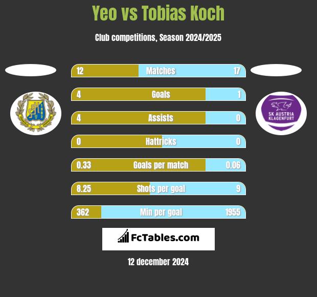 Yeo vs Tobias Koch h2h player stats