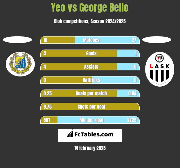 Yeo vs George Bello h2h player stats