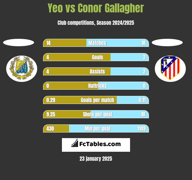 Yeo vs Conor Gallagher h2h player stats