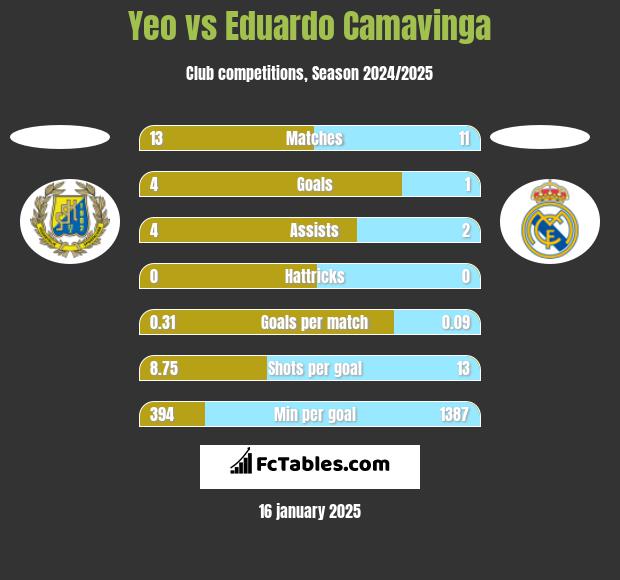 Yeo vs Eduardo Camavinga h2h player stats