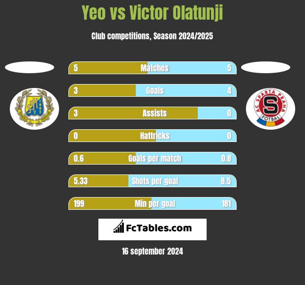 Yeo vs Victor Olatunji h2h player stats