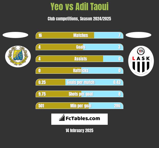 Yeo vs Adil Taoui h2h player stats