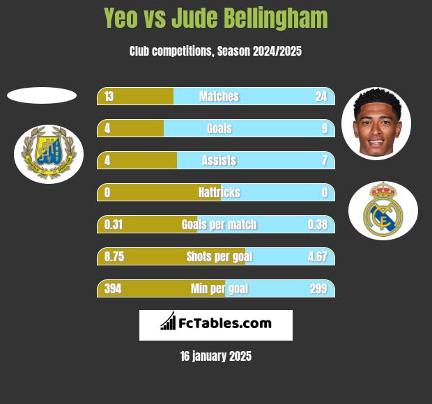 Yeo vs Jude Bellingham h2h player stats