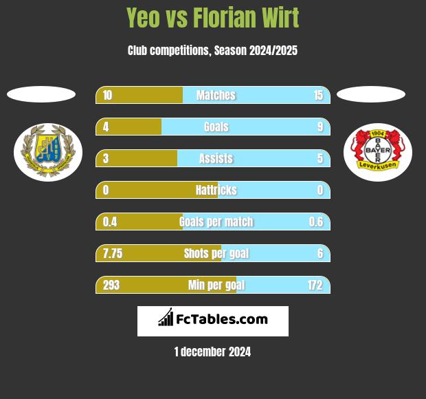 Yeo vs Florian Wirt h2h player stats