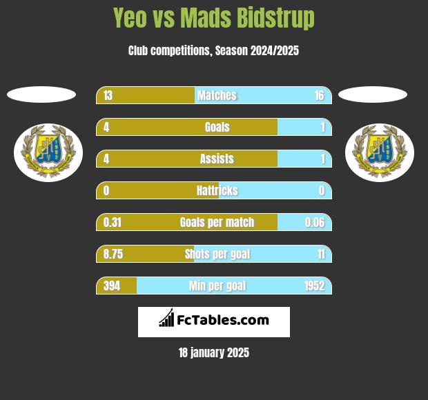 Yeo vs Mads Bidstrup h2h player stats