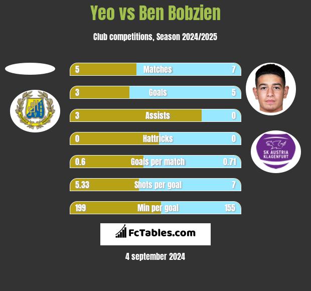 Yeo vs Ben Bobzien h2h player stats