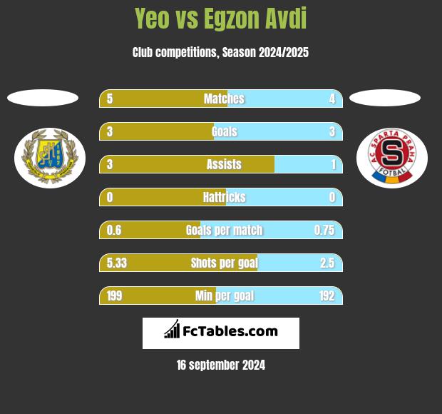 Yeo vs Egzon Avdi h2h player stats