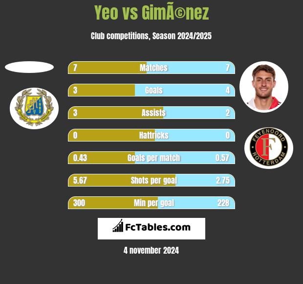 Yeo vs GimÃ©nez h2h player stats