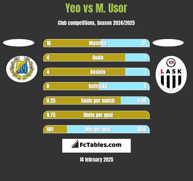 Yeo vs M. Usor h2h player stats