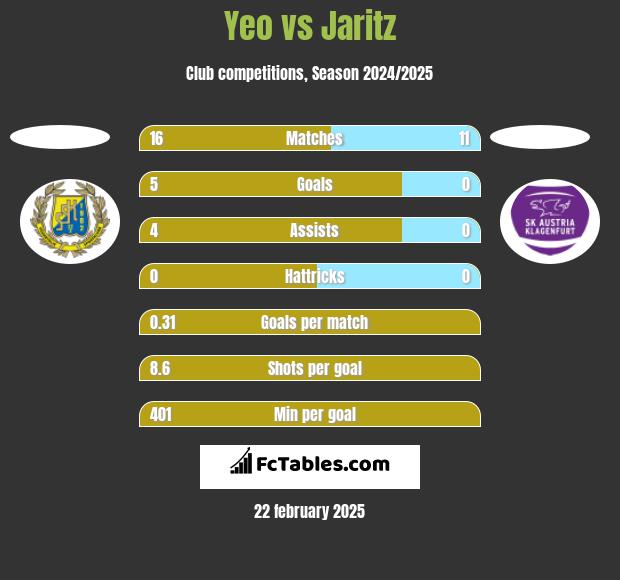 Yeo vs Jaritz h2h player stats