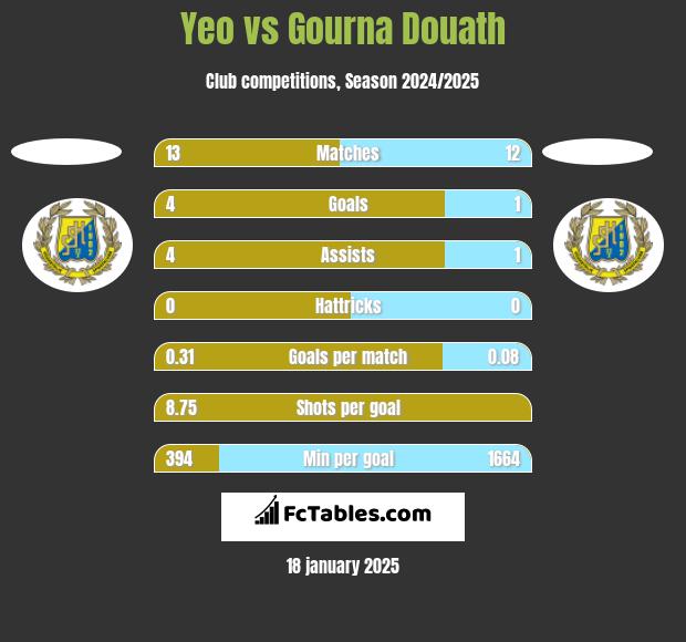 Yeo vs Gourna Douath h2h player stats