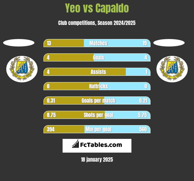 Yeo vs Capaldo h2h player stats