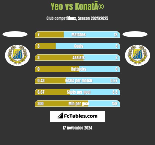 Yeo vs KonatÃ© h2h player stats