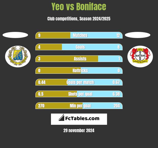 Yeo vs Boniface h2h player stats