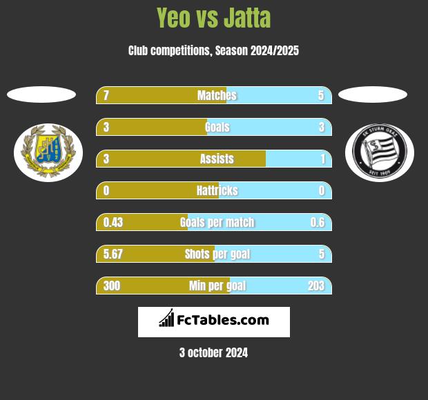 Yeo vs Jatta h2h player stats