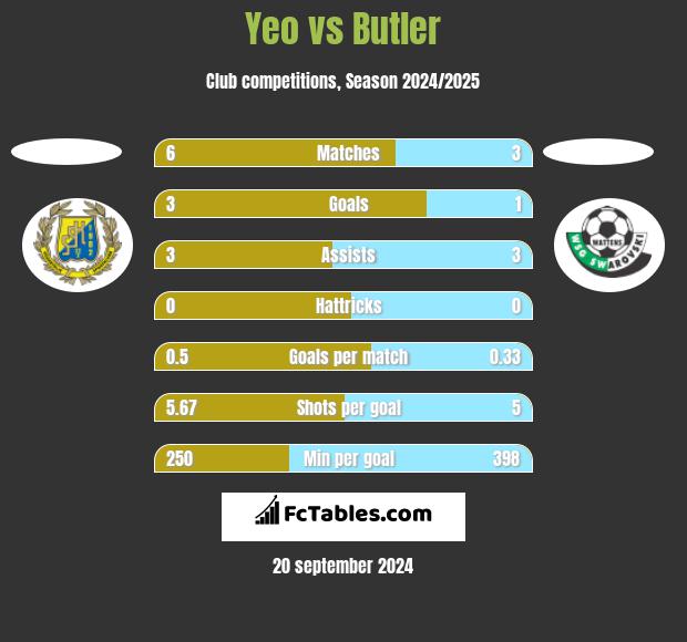 Yeo vs Butler h2h player stats