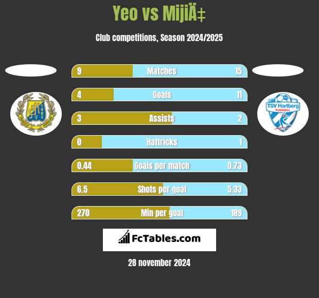 Yeo vs MijiÄ‡ h2h player stats