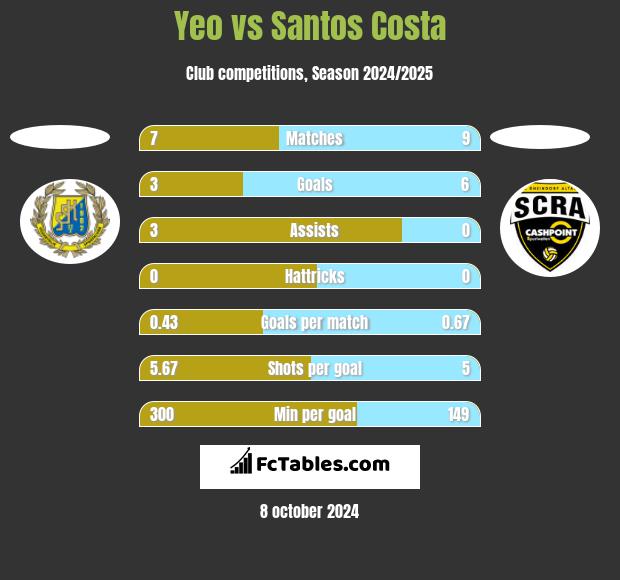 Yeo vs Santos Costa h2h player stats