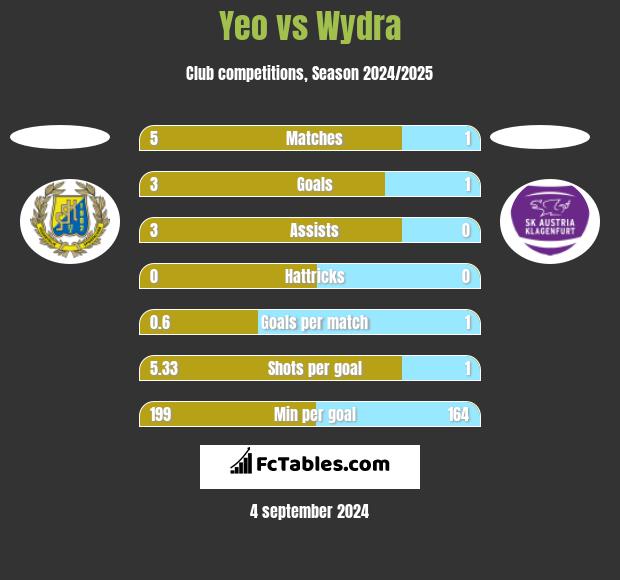 Yeo vs Wydra h2h player stats