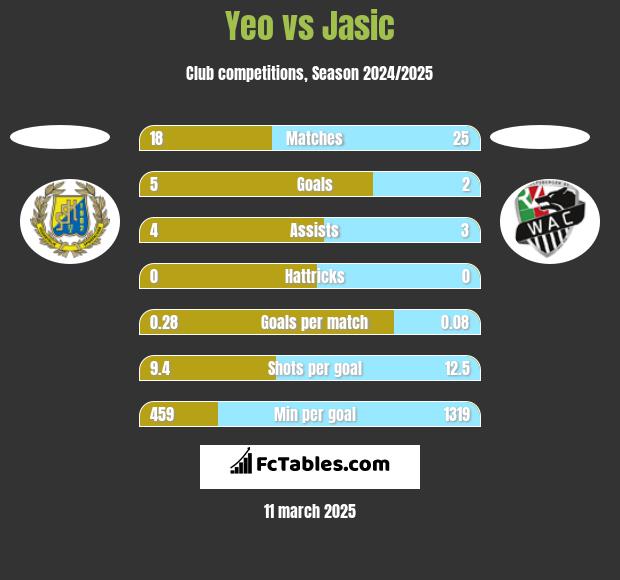 Yeo vs Jasic h2h player stats