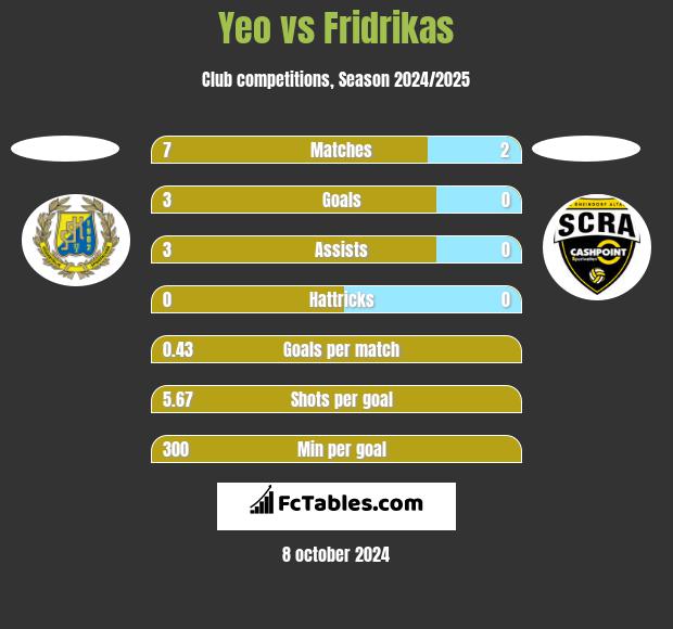 Yeo vs Fridrikas h2h player stats